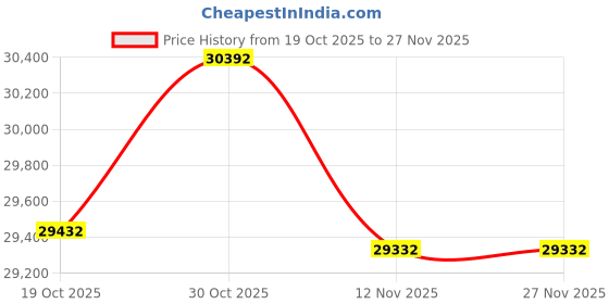 amazon.in WELYFE 17 Gallon Open Top Trash Can, Round Stainless Steel Trash Can, Commercial Trash Can, 65 L(Open Top), Silver Price History Graph from 19 Oct 2025 to 27 Nov 2025