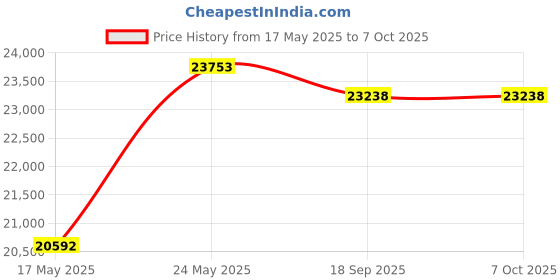 amazon.in WELYFE Dual Step Trash Can & Recycle, Trash Can and Recycle Bin Combo, Includes 2 x 4 Gallon Removable Liners, Soft-Close Lid - White Price History Graph from 17 May 2025 to 6 Oct 2025