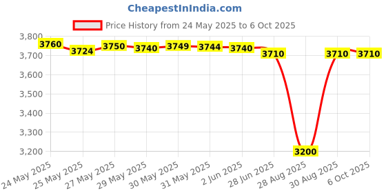 amazon.in welz care ACS ACR122U NFC Contactless Smart Card Reader welz care Price History Graph from 24 May 2025 to 6 Oct 2025