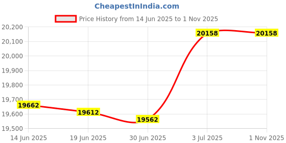amazon.in wemaliyzd Men's 3 Pieces Jacquard Suit Classic Fit Blazer Vest Pants wemaliyzd Price History Graph from 14 Jun 2025 to 1 Nov 2025