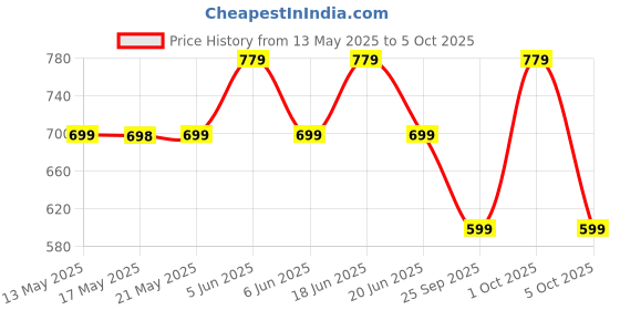 amazon.in Wembley 15 Piece Multiplayer Track Set Loop Diecast Car Racing Adventure Toys for Kids 3+ Years with Single Loop 360° Spin Way 1 1:64 Scale Pull Back Car Price History Graph from 13 May 2025 to 5 Oct 2025