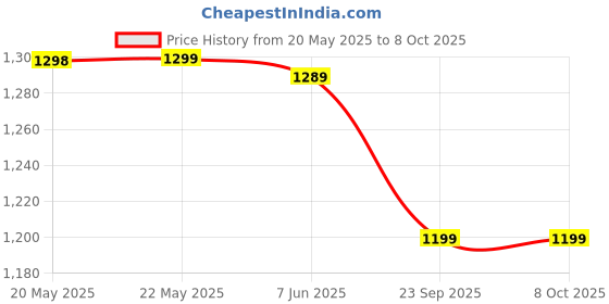 amazon.in Wembley 29 Pieces Multiplayer Track Set Loop Diecast Car Racing Adventure Toys for Kids 3+ Years with Double Loop 360° Spin Way 2 1:64 Scale Pull Back Car Price History Graph from 20 May 2025 to 7 Oct 2025