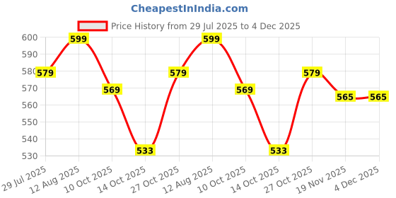 amazon.in Wembley 2in1 Ludo Snakes & Ladder Jumbo Wooden Game Price History Graph from 29 Jul 2025 to 4 Dec 2025
