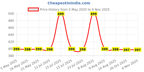 amazon.in Wembley 5 Pcs Wild Animal Finger Puppet Toy for Kids Mini Rubber Figures Toy Boys Girls Party Favors, Shows Playtime, Schools, Return Gifts, Role Play Toys Price History Graph from 5 May 2025 to 2 Nov 2025