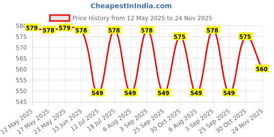 amazon.in Wembley 6 in 1 Classic Board Game for Kids & Adults | Ludo, Snake & Ladder, Chess, Checkers, Housie, Tic Tac Toe | Family Fun Travel Indoor Board Games Boost Decision Making Strategic Thinking Price History Graph from 12 May 2025 to 24 Nov 2025