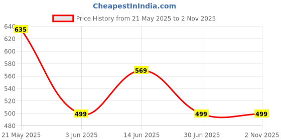 amazon.in Wembley Baby Musical Crawling Crab Toy Rechargeable Interactive Sensory Dancing Walking Moving Tummy Time Toys for Babies Infant Toddlers and Kids Learning Crawl Birthday Gift for Boy & Girl Price History Graph from 21 May 2025 to 1 Nov 2025