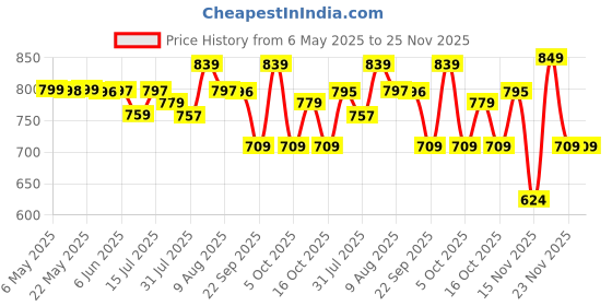 amazon.in Wembley Ball Pool For Kids Play Area Indoor Setup Baby Ball Pit Structure With 20 Balls Gift Toys For 1, 2 Years Boys Girls Toddlers - Bis Approved,Blue Price History Graph from 6 May 2025 to 23 Nov 2025