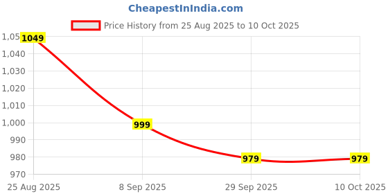 amazon.in Wembley Busy Bag Design - Educational Activity Binder for Toddlers 1-3 Years | Soft Felt Sensory Busy Book for Kids | Fine Motor Skill Development & Learning Toy | Birthday Gift - Farm Theme Price History Graph from 25 Aug 2025 to 10 Oct 2025