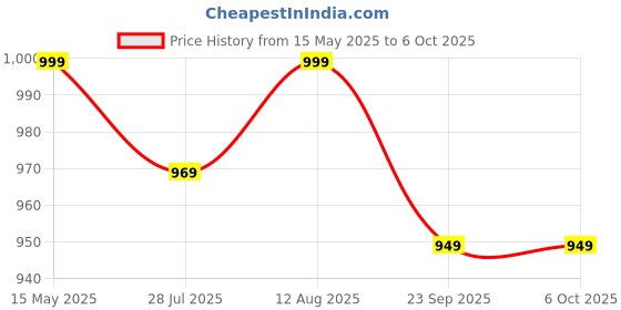 amazon.in Wembley Busy Board Activity Binder Interactive Sensory Educational Toy for Toddlers Supports Fine Motor Skills & Creativity with Activities for Kids Soft Felt Busy Binder Birthday Gift - Dino Backpack Price History Graph from 15 May 2025 to 6 Oct 2025