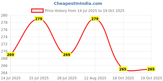 amazon.in Wembley Buzzer for Games Project Quiz with Buzz Sound & Lights Battery Operated Portable Compact Non-Toxic Safe Answer Buzzer for Kids Adults Teacher – Pack of 1 Price History Graph from 14 Jul 2025 to 18 Oct 2025