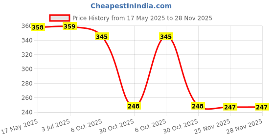 amazon.in Wembley Caterpillar Toy with Light Fun Sensory Toddler Toys for Kids Flexible and Glowing Baby Toys with Movable Joints for Handheld Play Supports Fine Motor Skills Birthday Gift for Kids Age 3 4 5 6+ Price History Graph from 17 May 2025 to 25 Nov 2025