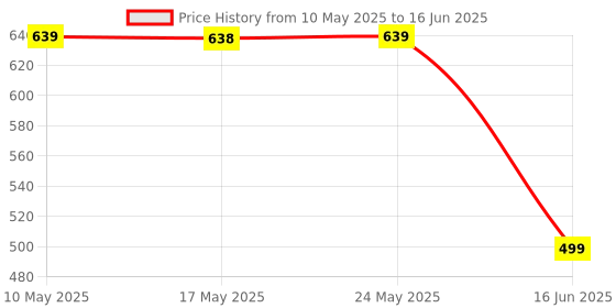amazon.in Wembley Color Tiles Cube Puzzle Race Board Game for Kids & Adults Two Player Speed Solving Face Off Brain Teaser Hand Eye Coordination Interactive Compact Engaging Thinking Game wembley Price History Graph from 10 May 2025 to 16 Jun 2025