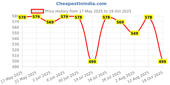 amazon.in Wembley Dancing Crawling Baby Toys Crawling Crab Toy for Kids Electronic Walking Moving Toys for Babies Infant Toddlers Tummy Time Interactive Early Learning Educational Toys Price History Graph from 17 May 2025 to 19 Oct 2025