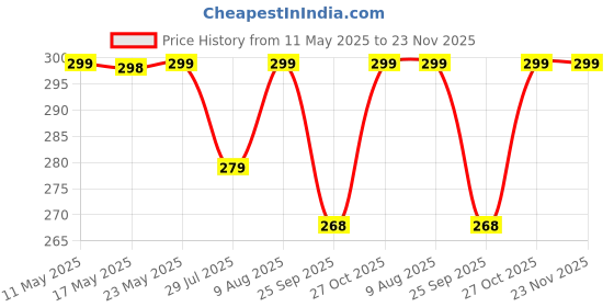 amazon.in Wembley Dancing Monkey Musical Toy for Kids Baby Spinning Rolling Doll Tumble Toy with Voice Control Musical Light with Sensor - ISI Mark - Made in India-Green Price History Graph from 11 May 2025 to 22 Nov 2025