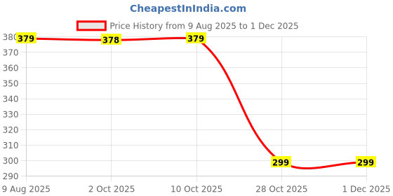 amazon.in Wembley Digital Projector Watch for Kids Fun Digital Watch with Time Date Month Display Silicone Strap Unbreakable Case Kids Wristwatch Educational Activity Toy Birthday Gift for Boys Girls - Space Price History Graph from 9 Aug 2025 to 29 Nov 2025