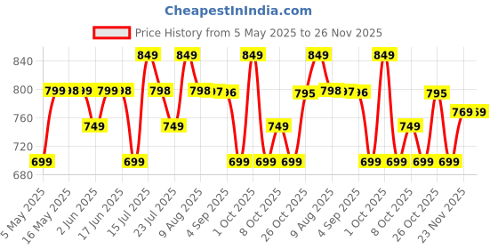 amazon.in Wembley Educational Kids Laptop For 2-5 Years Boys Girls Computer Toys For 3 Years Ideal Birthday Gift Fun Activity Learning Alphabet,Letter,Words,Games,Mathematics,Music,Logic Memory Tool - Blue Price History Graph from 5 May 2025 to 26 Nov 2025