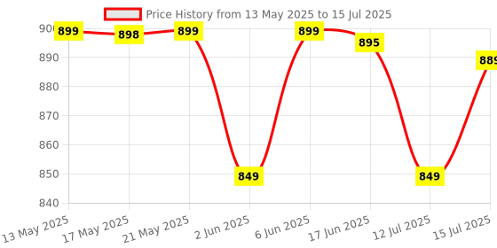 amazon.in Wembley Educational Laptop for Kids Toys for 2 - 5 Years Learning Activity Computer Toys for 3 Years Old Boy Learn Alphabet, Letter, Words, Games, Mathematics, Music, Logic Memory Tool Price History Graph from 13 May 2025 to 15 Jul 2025