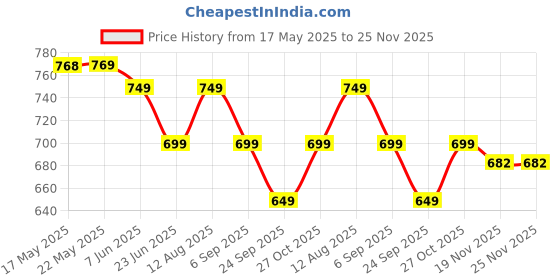 amazon.in Wembley Fer-rari RC Car High Speed Remote Control Car for Kids Rechargeable 1:24 Scale Mini Racing Remote Car BIS Approved - Red Price History Graph from 17 May 2025 to 25 Nov 2025
