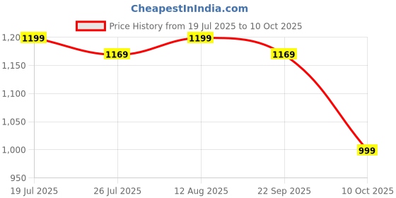 amazon.in Wembley Formula Style Remote Control Car| High-Speed Kids 1:16 Scale Racing Toy Car| Rechargeable Battery Car with Sturdy Design| Ideal Gift Option for Kids of 5 Years & Up (Red) Price History Graph from 19 Jul 2025 to 10 Oct 2025