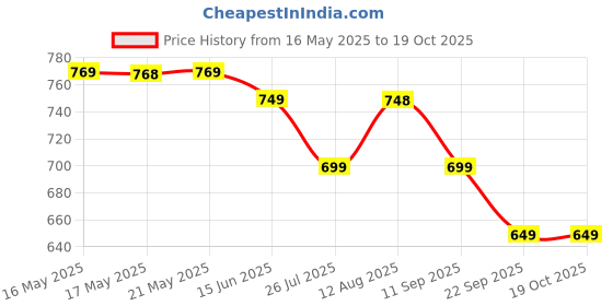 amazon.in Wembley G Wagon Remote Control RC Toy Car for Kids High Speed Racing Toys for Kids 5 Years 12 for Boys 7-14 Years 1:24 Scale Mini Remote Toy– Silver Price History Graph from 16 May 2025 to 19 Oct 2025