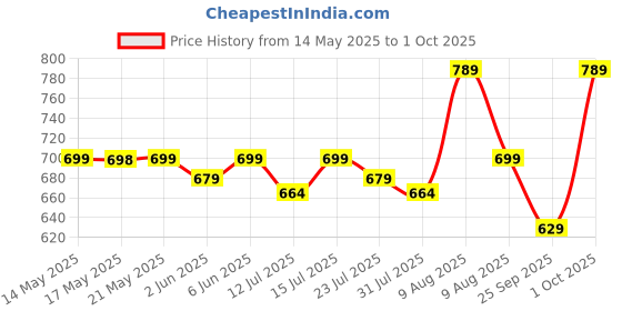 amazon.in Wembley High-Speed RC Car : Remote Control Racing Car for Kids 5-12 for Boys, 7-14 Years - Mini RC Toy Car with Remote Control - Ideal for Racing Enthusiasts - Black & Lime Price History Graph from 14 May 2025 to 1 Oct 2025