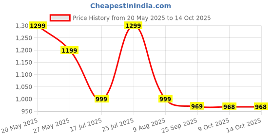 amazon.in Wembley K29 Speaker USB Rechargeable with 1 Mic, Black Color, 1200mah Price History Graph from 20 May 2025 to 14 Oct 2025