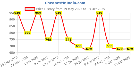 amazon.in Wembley K9-M Speaker USB Rechargeable with 1 Mic, White Color, 600 mah wembley Price History Graph from 19 May 2025 to 12 Oct 2025