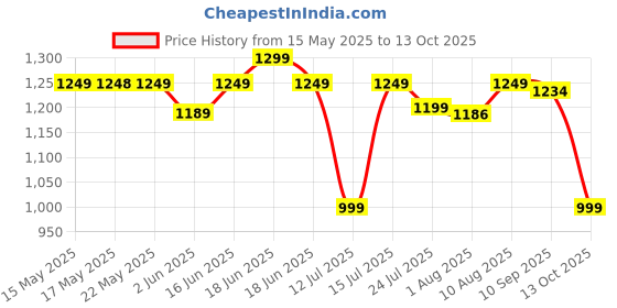 amazon.in Wembley Karaoke Machine for Kids Adults with Wireless Dual Microphones Mini Portable Bluetooth Speaker & Dynamic Lights Birthday Gift Singing Toys for Girls Boys 4 5 6 7 8 9 10 Years (Random Colours) Price History Graph from 15 May 2025 to 13 Oct 2025