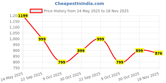 amazon.in Wembley Kick Scooter for Kids 3 Wheels Steel Frame Large Foldable & Height Adjustable Handle Scooter for 3 to 6 Years Old Kids Skating Scooter, Capacity 20kg - Red Price History Graph from 24 May 2025 to 18 Nov 2025