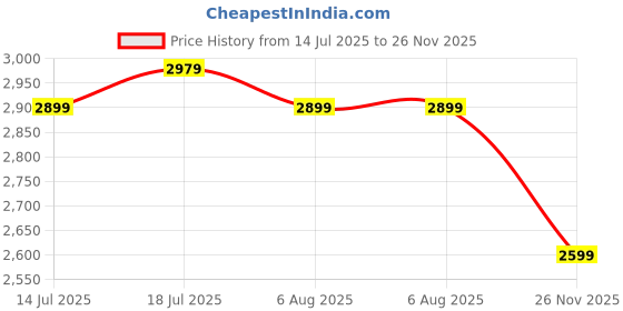 amazon.in Wembley Kick Scooter for Kids | 2 Wheels Steel Frame Foldable and 3 Adjustable Height | Skating Cycle for Kids 6-12 to 14 Years Boys Girls - Blue BIS Certified - Capacity 50kg Price History Graph from 14 Jul 2025 to 26 Nov 2025