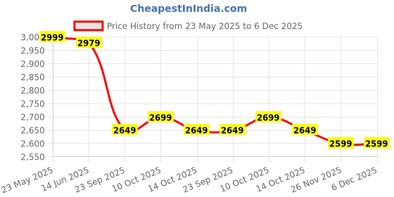 amazon.in Wembley Kick Scooter for Kids | 2 Wheels Steel Frame Foldable and 3 Adjustable Height | Skating Cycle for Kids 6-12 to 14 Years Boys Girls - Yellow BIS Certified - Capacity 50kg Price History Graph from 23 May 2025 to 6 Dec 2025