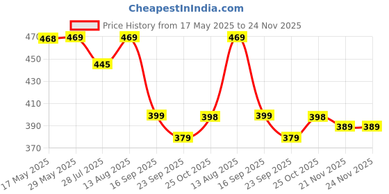 amazon.in Wembley Kids Computer Toy Baby Laptops for Kids 1 2 3-6 Years Activity Electronics Number & Alphabet Charts for Kids Learning Educational Toy with Sound and Music - BIS Approved (Pink) (Pink) Price History Graph from 17 May 2025 to 23 Nov 2025