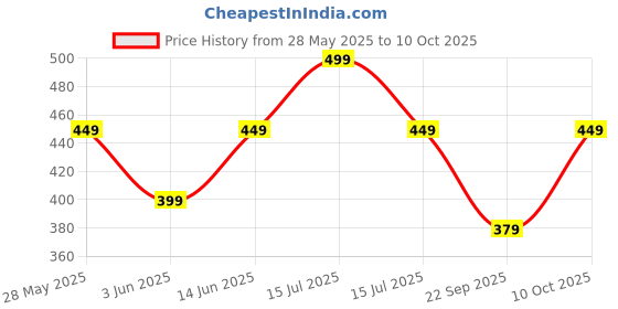 amazon.in Wembley Kids Instant Camera Thermal Paper Rolls, Photo Printer Refill Paper, Pack of 6, White Price History Graph from 28 May 2025 to 10 Oct 2025