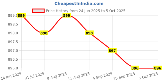 amazon.in Wembley Kids Laptop Educational Computer Toys for 3+ Year Old Boy with Mouse | 20 Fun Activity Electronic Learning Machine, Now Learn Letter, Words, Games, Mathematics, Music, Logic, Memory Tool Price History Graph from 24 Jun 2025 to 5 Oct 2025