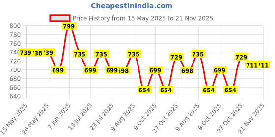amazon.in Wembley Magnetic Building Tiles Jungle Safari Construction Set for Kids STEM Learning Activities for Toddlers Forest Theme Educational Magnet Building Blocks Kids Ages 3+ Jungle Adventure-16 Pc Price History Graph from 15 May 2025 to 20 Nov 2025