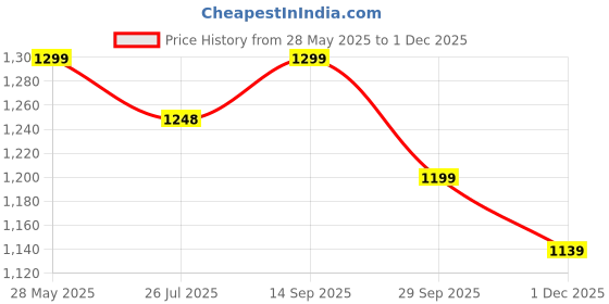 amazon.in Wembley Magnetic Building Tiles Jungle Safari Construction Set for Kids STEM Learning Activities for Toddlers Forest Theme Educational Magnet Building Blocks Kids Ages 3+ Jungle Adventure - 27 Piece Price History Graph from 28 May 2025 to 1 Dec 2025
