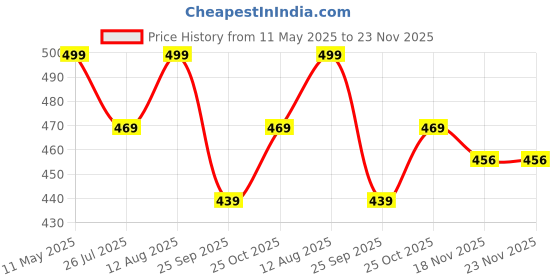 amazon.in Wembley Magnetic Puzzles Imagination Shapes Game for Kids DIY Creative Educational Activity Toy Set 58 Magnetic Shapes with Board, Stand, 200 Puzzle Patterns - Birthday Gift for Boys Girls Price History Graph from 11 May 2025 to 22 Nov 2025