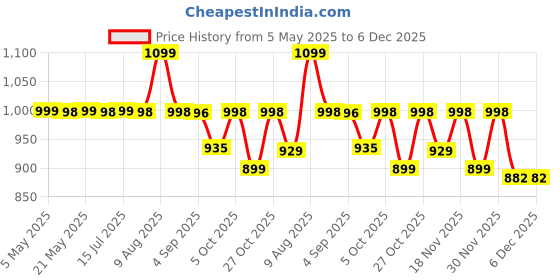 amazon.in Wembley Magnetic Stick Building Blocks Brain Games for Kids Toys for Girls 3 + Years 4 5 6 8 10 12 to 14 Old with Magnet Balls and Sticks STEM Learning Educational Magnetic Toys for Boys - 64 Pcs Price History Graph from 5 May 2025 to 6 Dec 2025