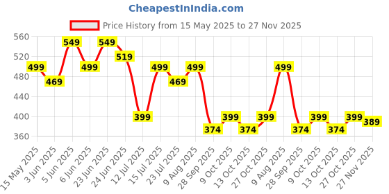 amazon.in Wembley Magnetic Sticks Building Blocks for Kids for Girls | Magnetic Toys for Boys Age 3+ Years 4 5 6 7 8 10 12 14 Old - STEM Learning Creative Brain Development Toys with Magnet Balls - 24 Pcs Price History Graph from 15 May 2025 to 27 Nov 2025