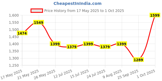 amazon.in Wembley Magnetic Tiles for Kids | Magnetic Building Blocks 3 4 5 6 7 8 Years | Constructing & Creative Learning Educational Brain Toys | STEM Learning Kit Magnetic Toys for Kids - 28 Pcs,Multicolour Price History Graph from 17 May 2025 to 1 Oct 2025