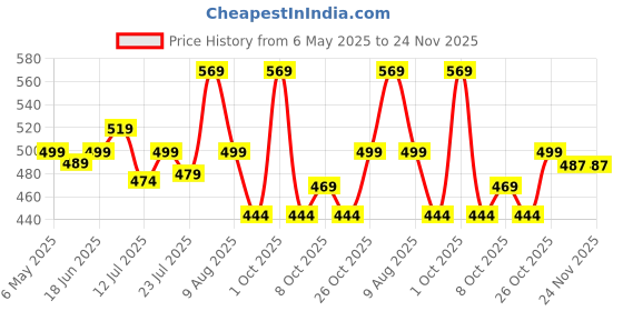 amazon.in Wembley Magnetic Tiles for Kids Toys for 3 + Year Old Boy | Magnetic Blocks for Kids Toys for 2-5 Years | STEM Learning Educational Magnet Building Blocks Brain Toys for Kids - 10 Pcs Price History Graph from 6 May 2025 to 23 Nov 2025
