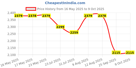 amazon.in Wembley Magnetic Tiles for Kids|Constructing&Creative Learning Educational Brain Development Toys|Magnetic Building Blocks for Kids-Stem Learning Kit- Toys for Kids (48pcs),Multicolor Price History Graph from 16 May 2025 to 9 Oct 2025