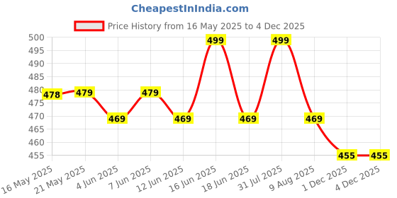 amazon.in Wembley Memory Game Light Toy Handheld Puzzle for Kids Interactive Educational Toys with Lights and Sounds 30-Level Brain Challenge Helps Focus Birthday Gift for Boys Girls Ages 3 4 5 6 7+ wembley Price History Graph from 16 May 2025 to 2 Dec 2025