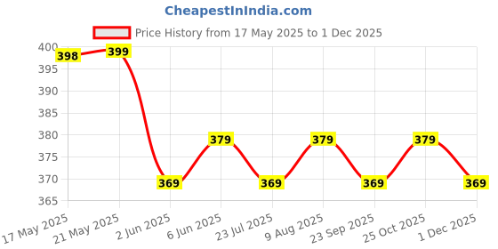 amazon.in Wembley Memory Game Light Toy Handheld Puzzle for Kids Interactive Educational Toys with Lights and Sounds 30-Level Brain Challenge Helps Focus Birthday Gift for Boys Girls Ages 3 4 5 6 7+ wembley Price History Graph from 17 May 2025 to 1 Dec 2025