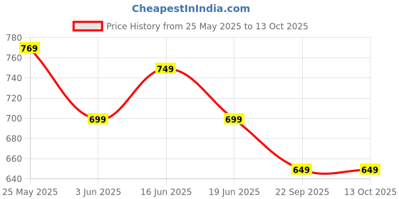 amazon.in Wembley Mercedez AMG RC Car High Speed Mini 1:24 Scale USB Rechargeable Remote Control Car for Kids | Racing Car - Red Price History Graph from 25 May 2025 to 13 Oct 2025
