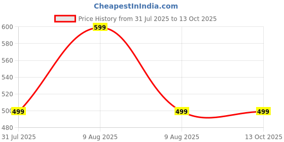 amazon.in Wembley Mini Cartoon Handheld Fan| Rechargeable & Battery Operated Desktop Fan| 3 Speed with Bright Light| Personal Sall Fan for Kids & Adults (FAT PANDA) Price History Graph from 31 Jul 2025 to 13 Oct 2025