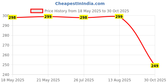 amazon.in Wembley Mini Die Cast Car 1:64 Scale Free Wheel Toy Vehicle Play Set for Kids 3 4 5 Years & Above Small Metal Diecast Unbreakable Racing Car - Set of 3, Random Colors Price History Graph from 18 May 2025 to 30 Oct 2025