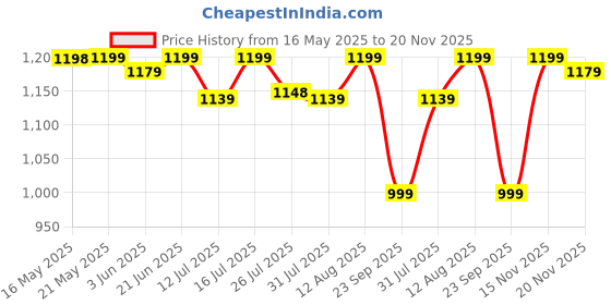 amazon.in Wembley Monster Truck Remote Control Car Offroad High Speed Remote Car For Kids With 2 Speed And 4 Headlight Modes Rechargeable Rc Car - Made In India, Blue Price History Graph from 16 May 2025 to 15 Nov 2025