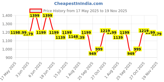 amazon.in Wembley Monster Truck Remote Control Car Offroad High Speed Remote Car For Kids With 2 Speed And 4 Headlight Modes Rechargeable RC Car - Made In India, Maroon Price History Graph from 17 May 2025 to 19 Nov 2025