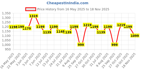 amazon.in Wembley Monster Truck Remote Control Rc Car Offroad High Speed Racing Car For Kids With 2 Speed And 4 Headlight Modes | Gift For Boys | Rechargeable Lithium Battery | Made In India - Black Price History Graph from 16 May 2025 to 18 Nov 2025